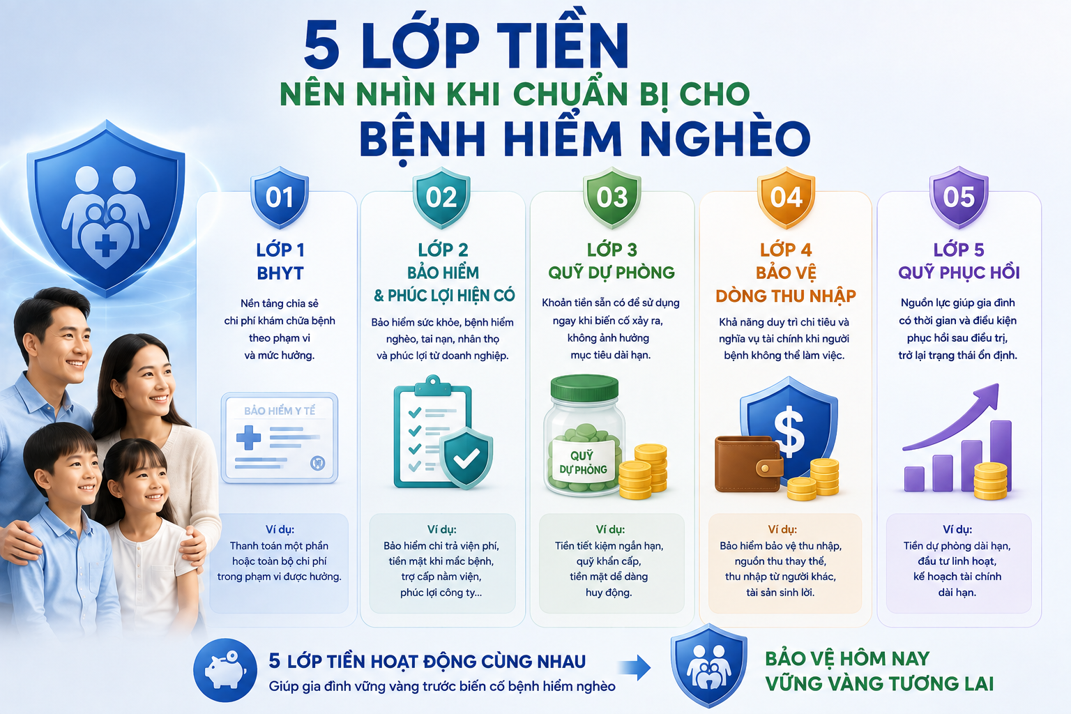 Bệnh hiểm nghèo cần chuẩn bị bao nhiêu tiền? Đừng chỉ tính viện phí