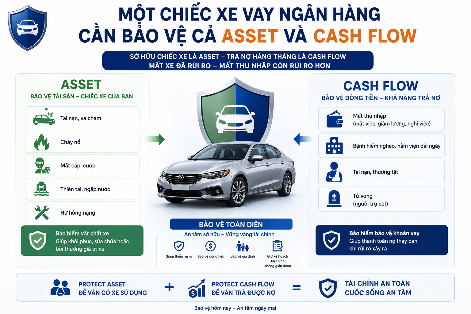 Xe vay ngân hàng bị mất, cháy hoặc tai nạn nặng: Ai trả khoản vay và bảo hiểm xử lý thế nào?