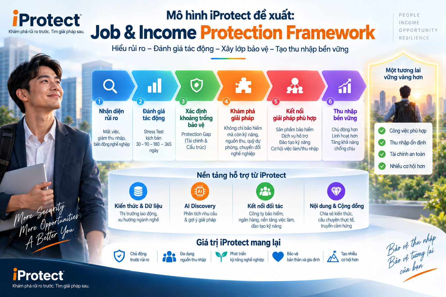 Iprotect – Nền tảng Khám phá Bảo vệ